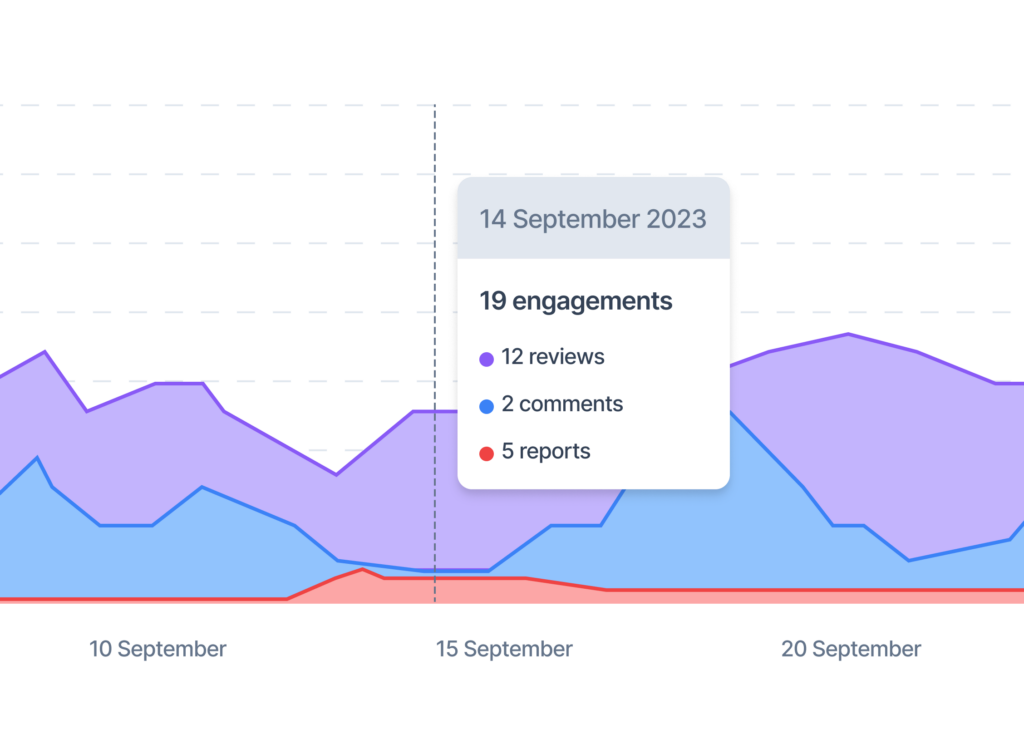 Graph showing the evolution of user commitments to reflect reputation of the charging network